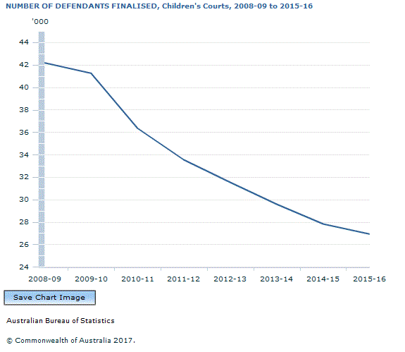 Graph Image for NUMBER OF DEFENDANTS FINALISED, Children's Courts, 2008-09 to 2015-16